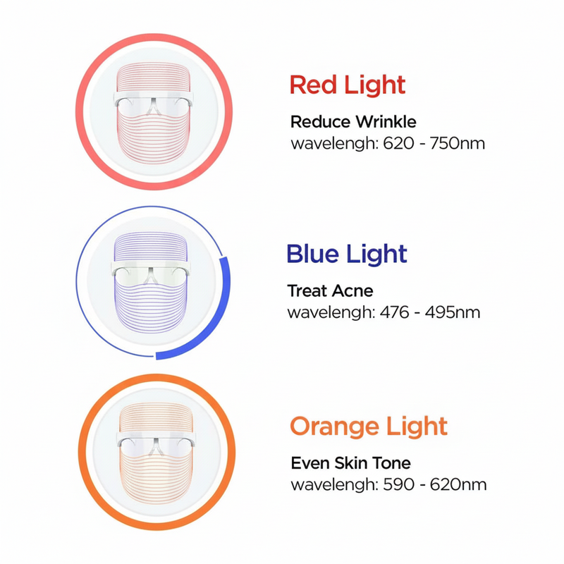 3 in 1 LED Face Mask | For Glowing & Clear Skin | Anti Acne & Anti Ageing | For All Skin Types
